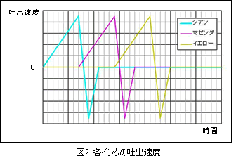 各インクの吐出速度