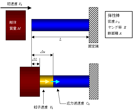 図3.2 応力波の伝播と衝撃