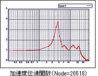 加速度伝達関数（Node=20518）