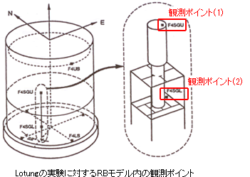 Lotungの実験に対するRBモデル内の観測ポイント