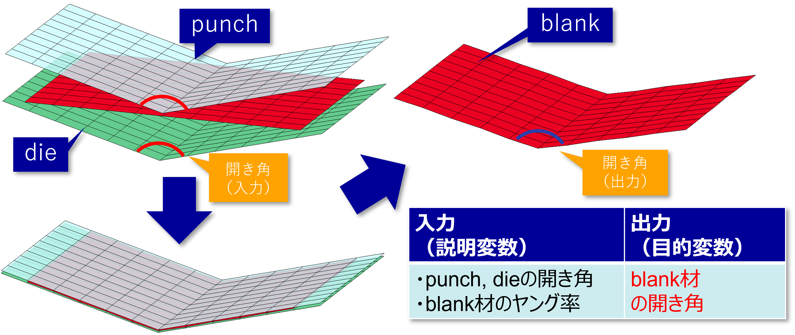 AIでプレス加工のスプリングバック量を予測する事例