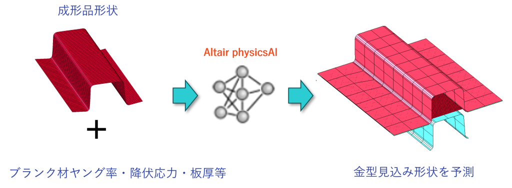 PhysicsAIを活用したプレス成型の金型見込み予測の事例