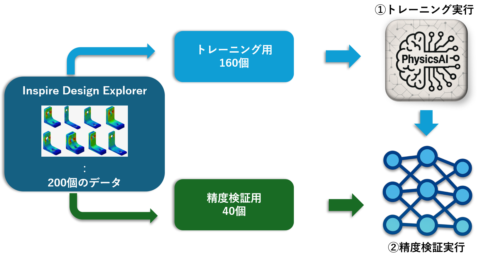 サロゲートモデル構築プロセス