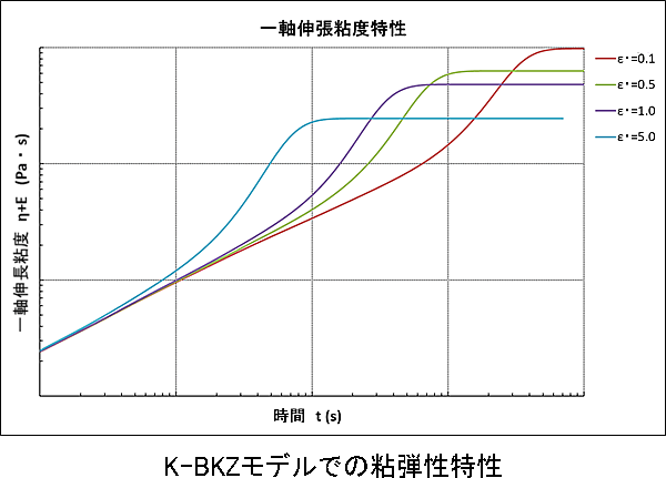 K-BKZモデルでの粘弾性特性