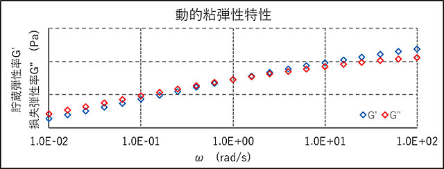 動的粘弾性特性