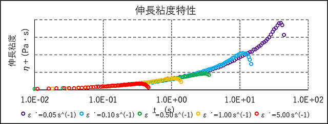 伸長粘度特性