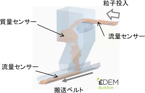 シュートを用いた物体の輸送解析の概要図。