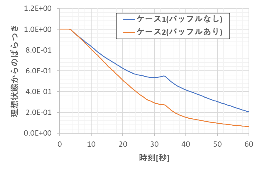コーティング量の理想値に対する相対標準偏差の時間変化