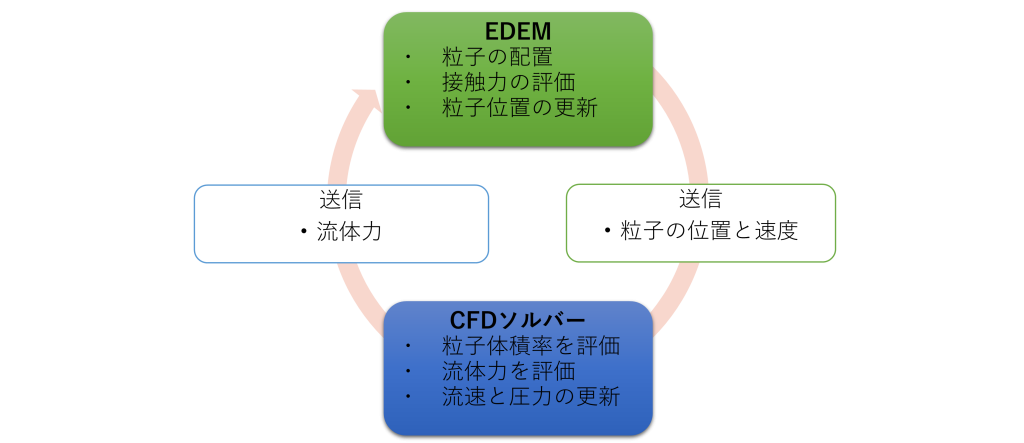 EDEMの連成解析