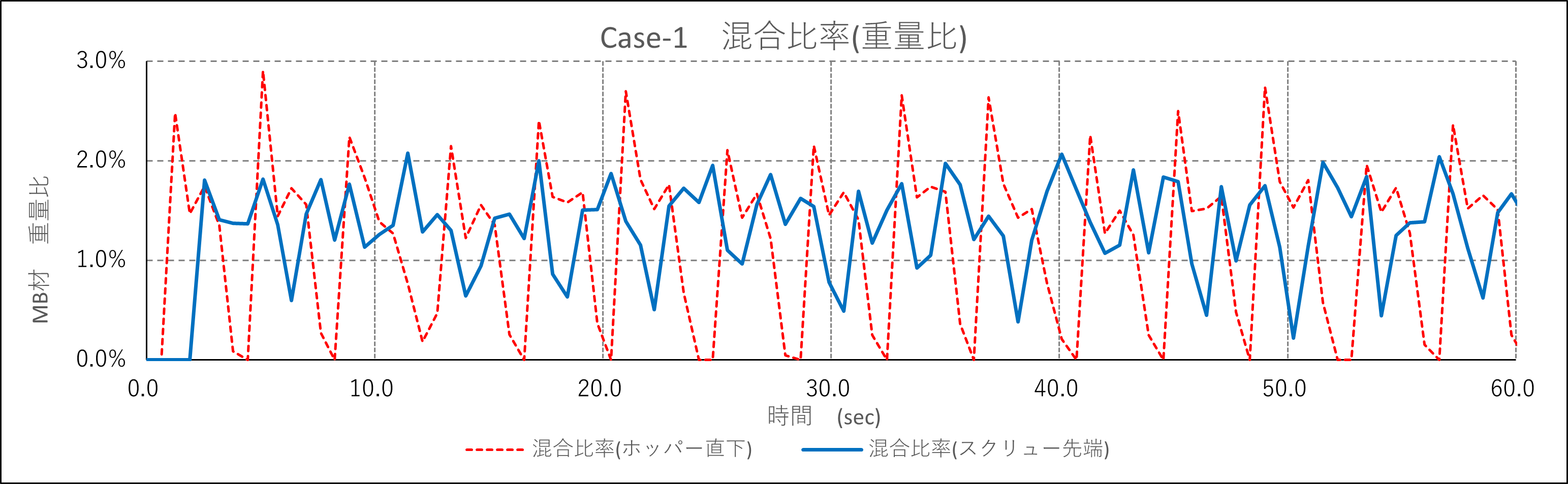 混合比率（ケース１）