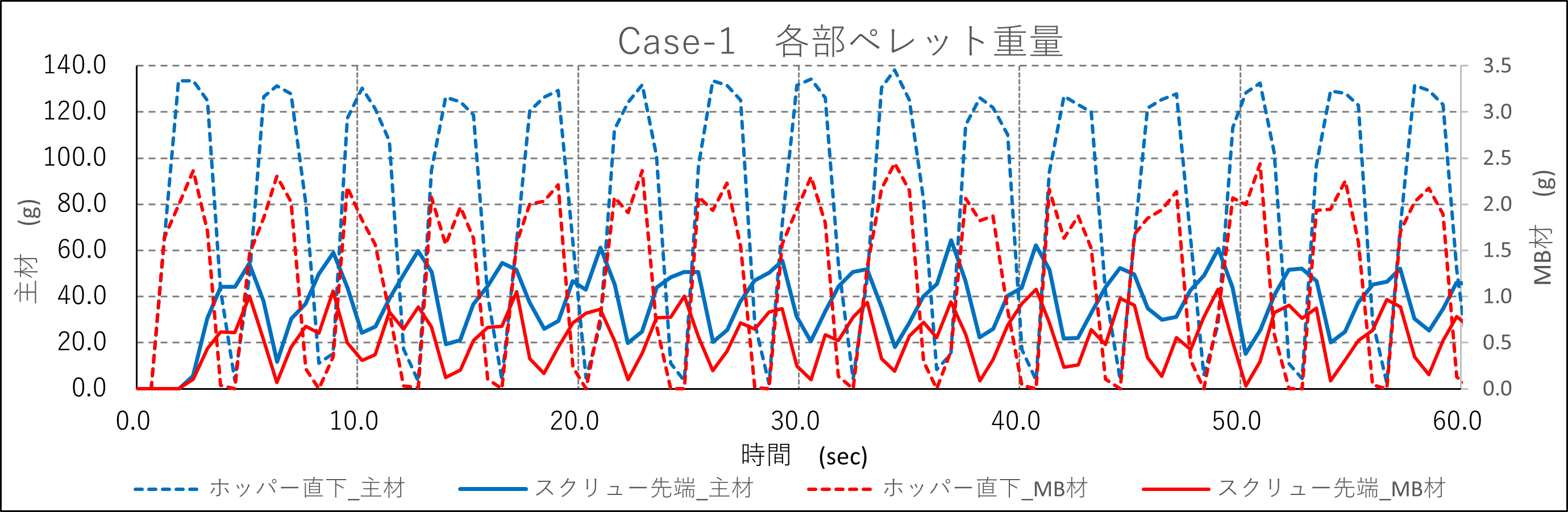 主材とMB材の重量の時系列分布（ケース１）