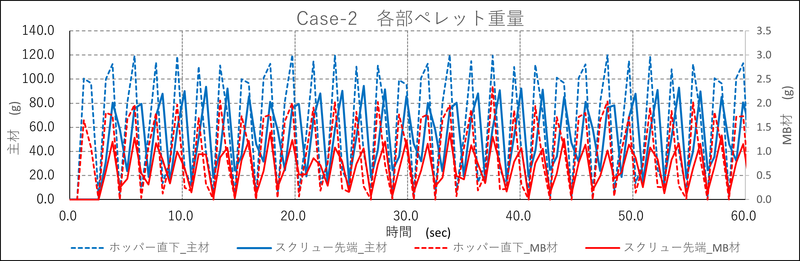 主材とMB材の重量の時系列分布（ケース２）
