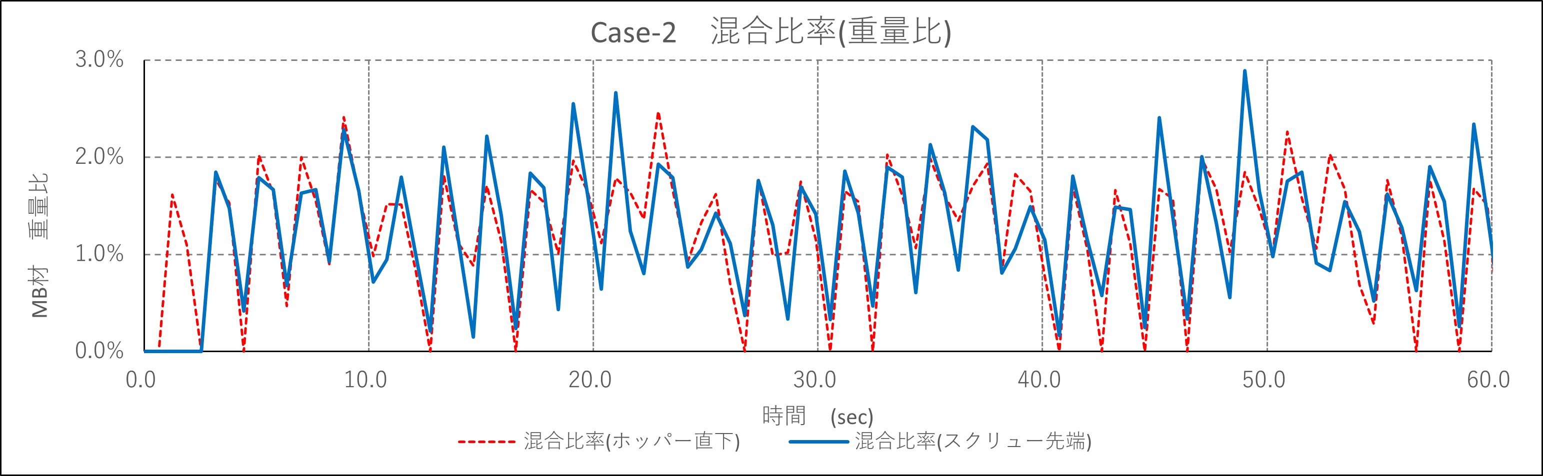 混合比率（ケース２）