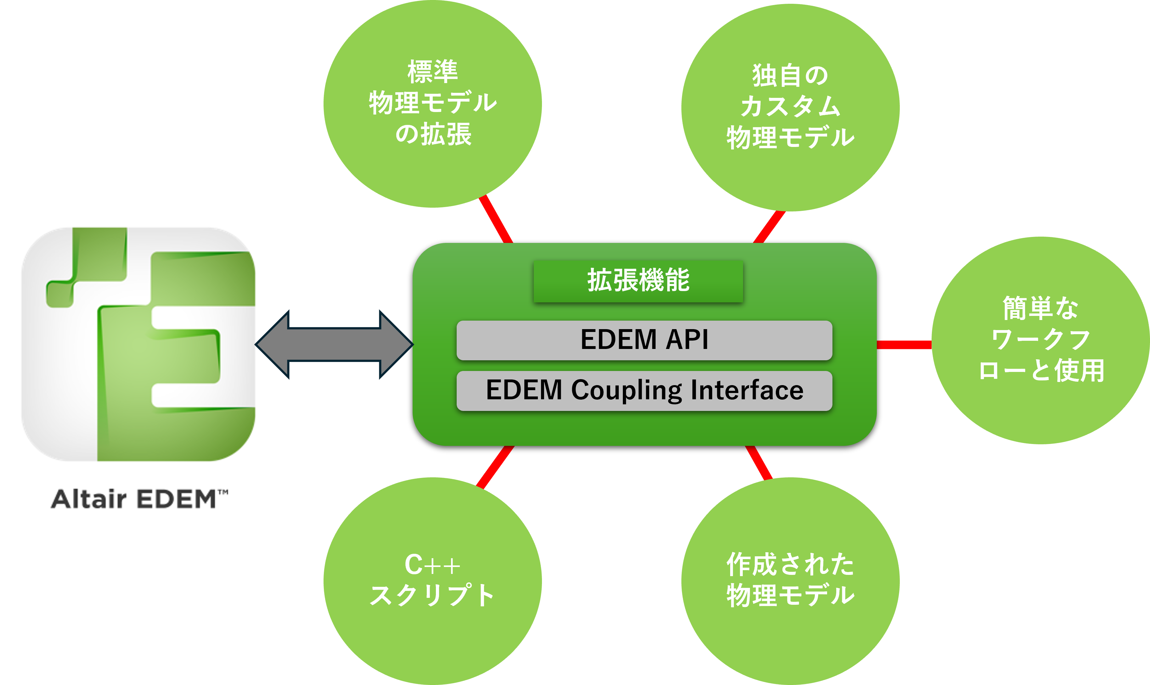EDEMの物理モデル