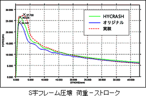 S字フレーム圧壊　荷重-ストローク