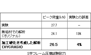 S字フレーム圧壊試験耐力