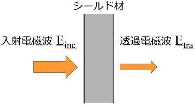 金属薄膜とコンクリート壁のシールド効果