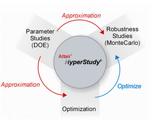 HyperStudy