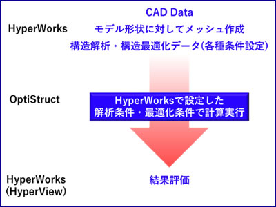 OptiStruct 特徴