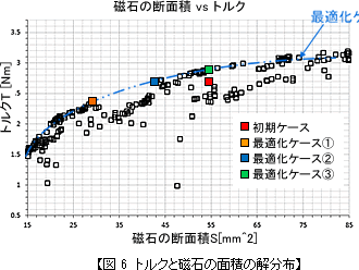図 6 トルクと磁石の面積の解分布