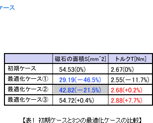 表1 初期ケースと3つの最適化ケースの比較