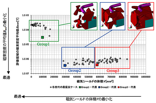 図 2 各世代の最優良ケースを集めた解分布