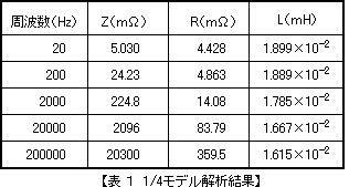 1/4モデル解析結果