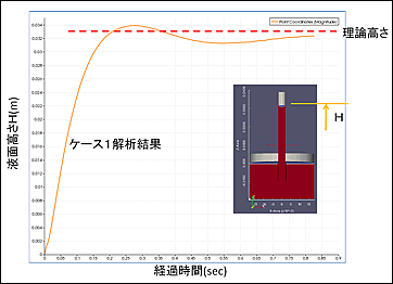 液面高さH(m)の時刻歴結果