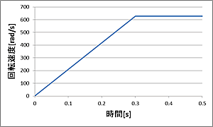 プロペラの回転速度
