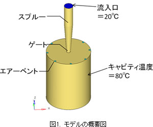 ゴム材料の成形解析 モデルの概要図