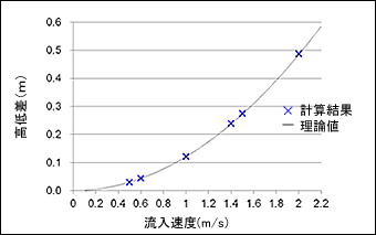 ベンチュリメーター、流量と高低差