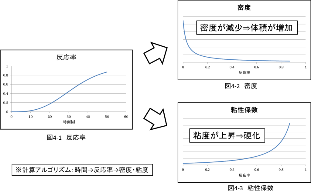 ウレタン樹脂の反応率、密度、粘度の時間変化