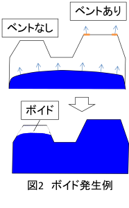 void ボイドの発生例