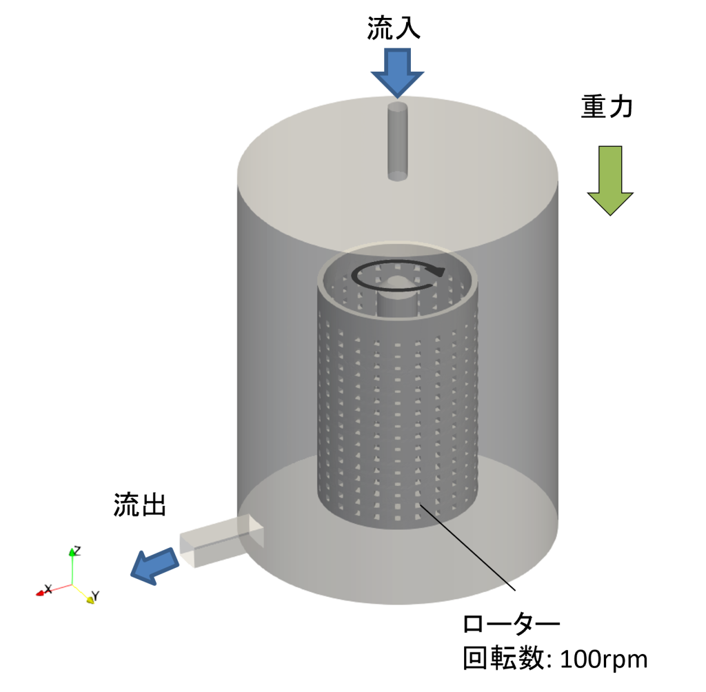 分散処理ローターモデル概要