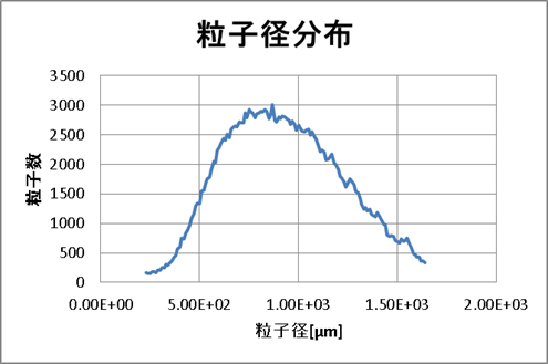 粒子径分布