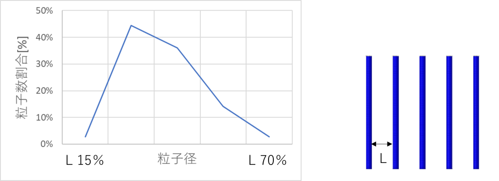 粒子径分布