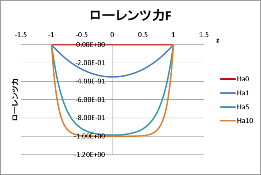 ハルトマン流れにおけるローレンツ力の理論解