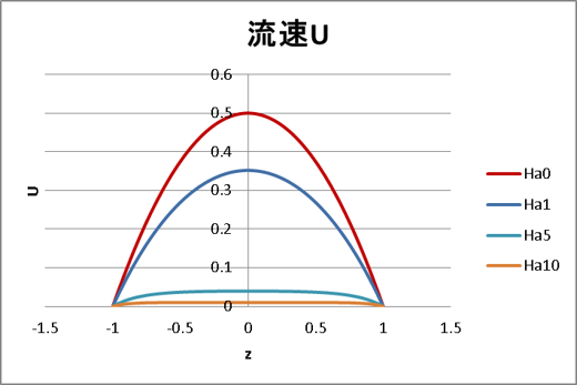 ハルトマン流れにおける流速の理論解