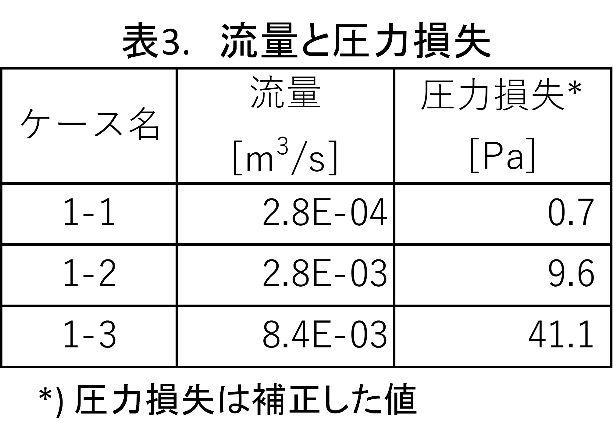 chtMultiRegionFoamによる筐体の熱流体解析