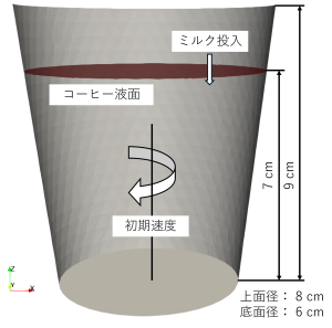 異種液体混合の解析モデル