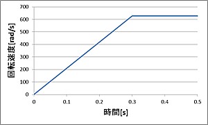 OpenFOAM_velocity_timetable プロペラ回転速度の時間変化