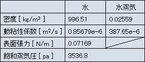 OpenFOAM_transportProperties OpenFOAMの計算で使用した物性値