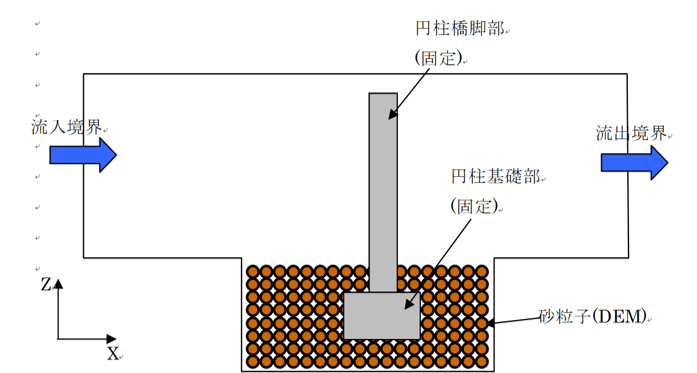 OpenFOAMのDPMFoamソルバーによる洗堀解析