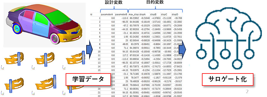 CAE分野における活用