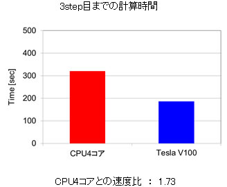 3step目までの計算時間