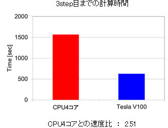 3step目までの計算時間