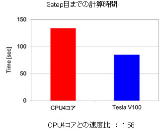 3step目までの計算時間