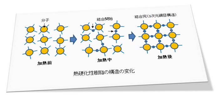 樹脂成形とレオロジー 第13回<br>「 熱硬化性樹脂成形と物性値の変化」