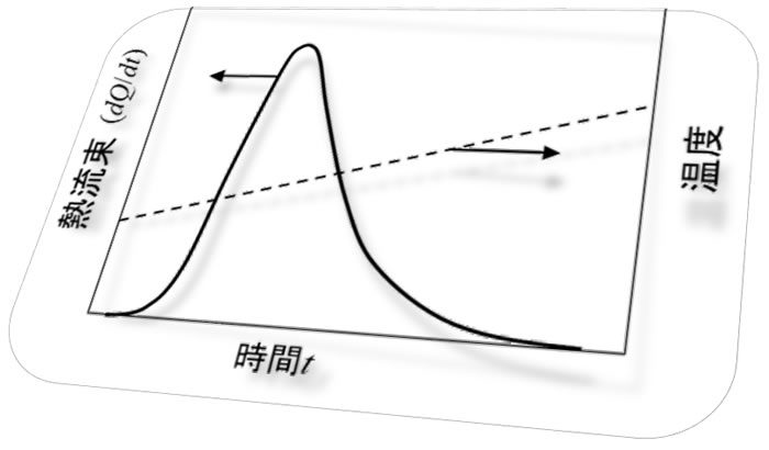 樹脂成形とレオロジー 第14回<br>「 熱硬化性樹脂の反応の進行」