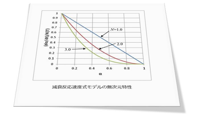 樹脂成形とレオロジー 第15回「 減衰反応速度式」